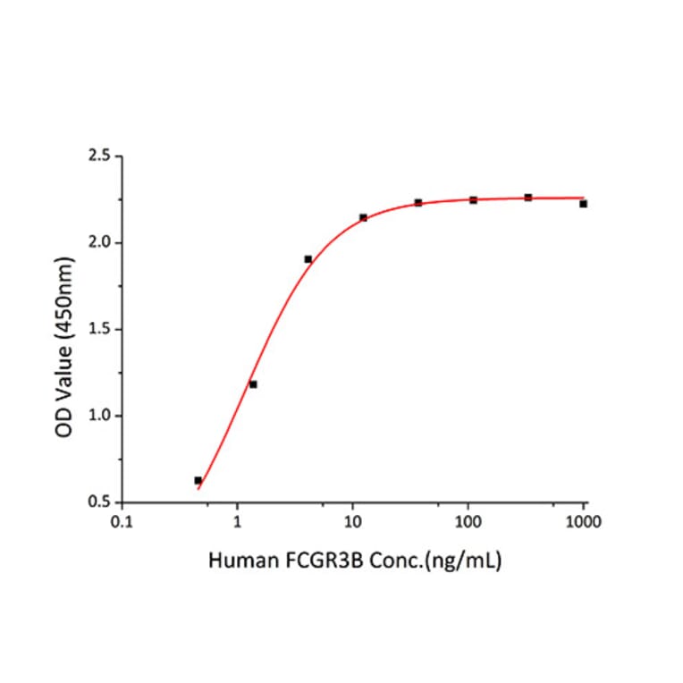 Standard Curve - Recombinant Human CD16b Protein (C-terminal His Tag) (A330250) - Antibodies.com