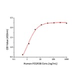 Standard Curve - Recombinant Human CD16b Protein (C-terminal His Tag) (A330250) - Antibodies.com