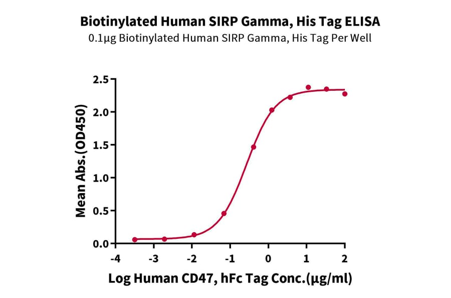Standard Curve - Recombinant Human CD172 gamma Protein (Biotin) (C-terminal His and Avi Tag) (A330254) - Antibodies.com