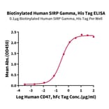 Standard Curve - Recombinant Human CD172 gamma Protein (Biotin) (C-terminal His and Avi Tag) (A330254) - Antibodies.com