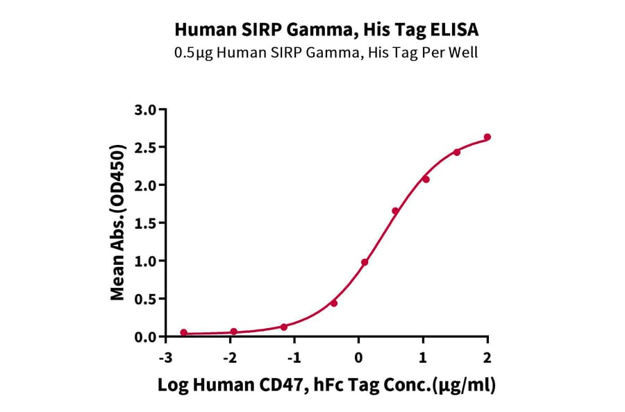 Standard Curve - Recombinant Human CD172 gamma Protein (C-terminal His and Avi Tag) (A330255) - Antibodies.com