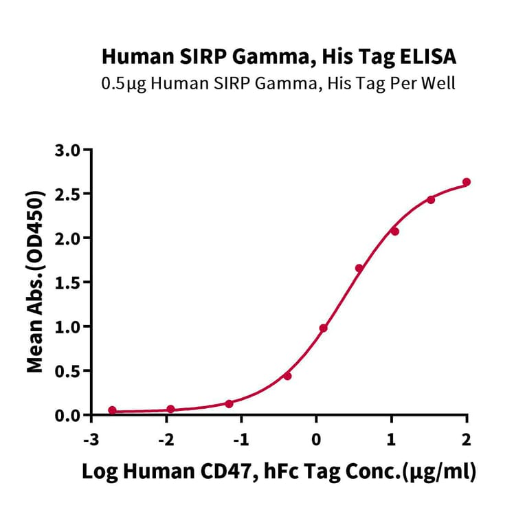 Standard Curve - Recombinant Human CD172 gamma Protein (C-terminal His and Avi Tag) (A330255) - Antibodies.com