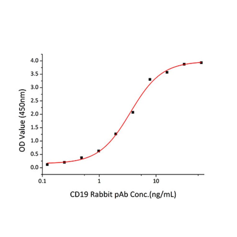 Standard Curve - Recombinant Human CD19 Protein (C-terminal His Tag) (A330258) - Antibodies.com