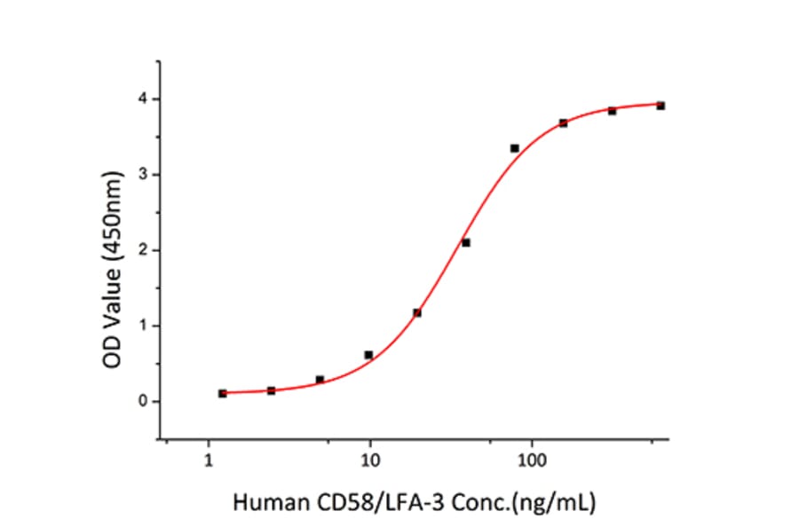 Standard Curve - Recombinant Human CD2 Protein (C-terminal His Tag) (A330259) - Antibodies.com
