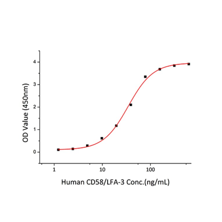 Standard Curve - Recombinant Human CD2 Protein (C-terminal His Tag) (A330259) - Antibodies.com