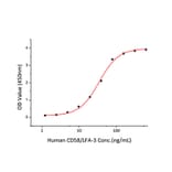 Standard Curve - Recombinant Human CD2 Protein (C-terminal His Tag) (A330259) - Antibodies.com