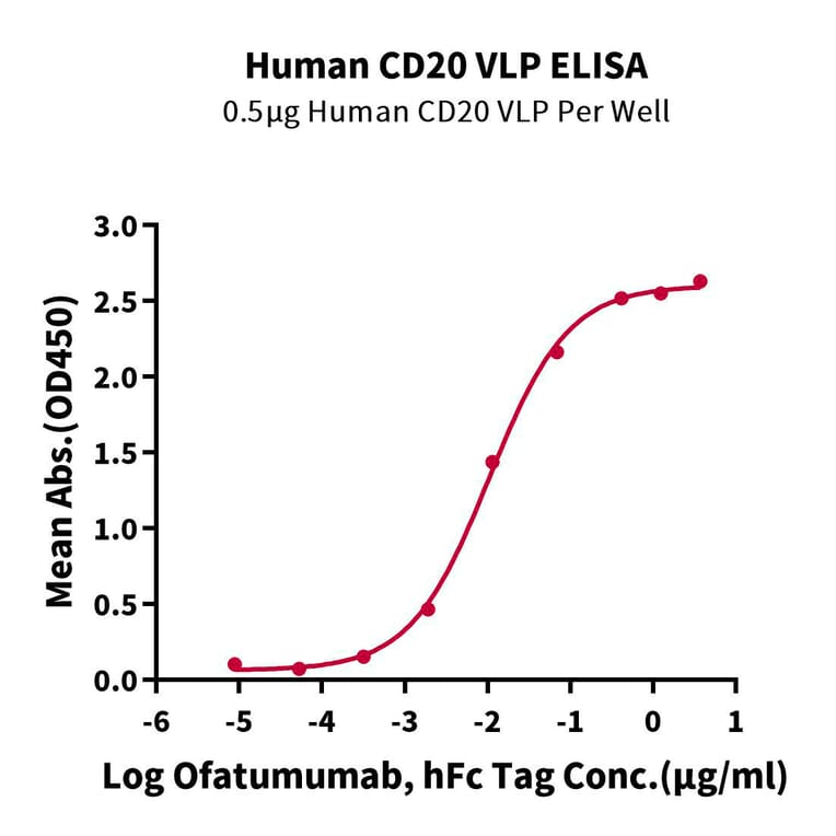 Standard Curve - Recombinant Human CD20 Protein (A330260) - Antibodies.com