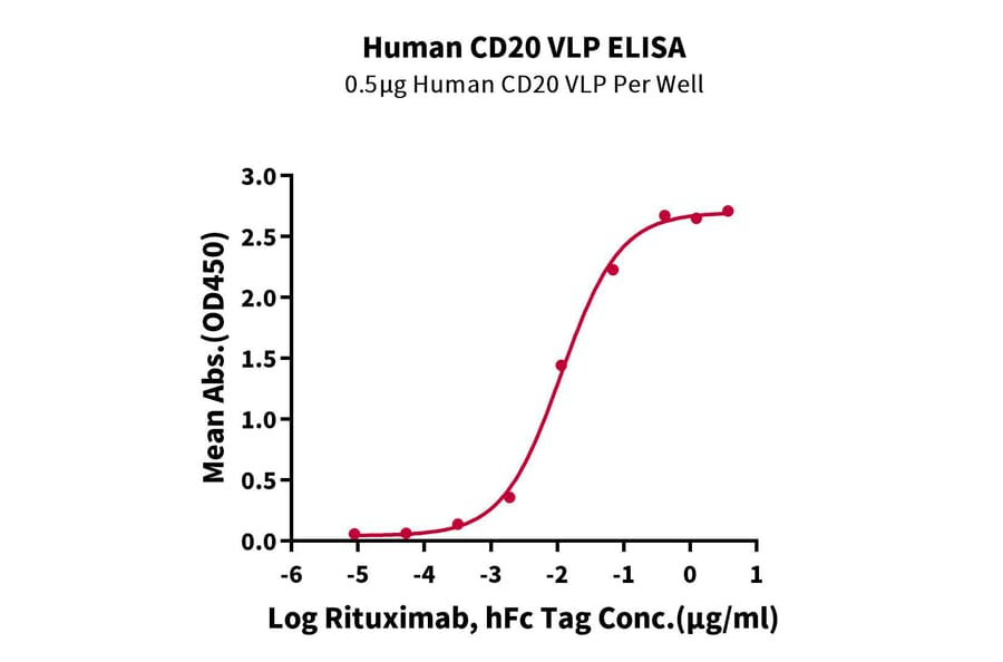 Standard Curve - Recombinant Human CD20 Protein (A330260) - Antibodies.com
