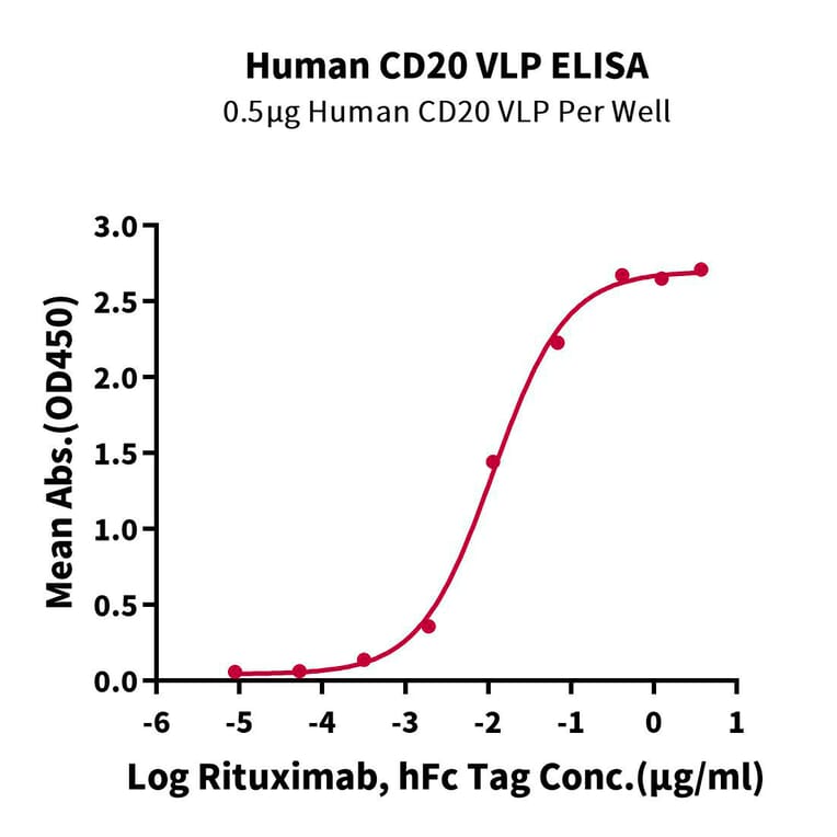 Standard Curve - Recombinant Human CD20 Protein (A330260) - Antibodies.com