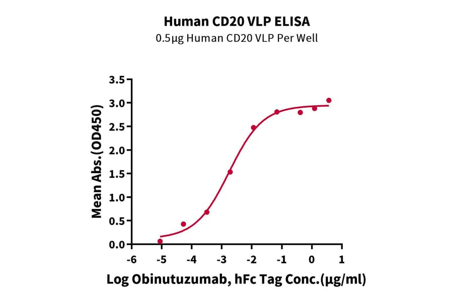 Standard Curve - Recombinant Human CD20 Protein (A330260) - Antibodies.com