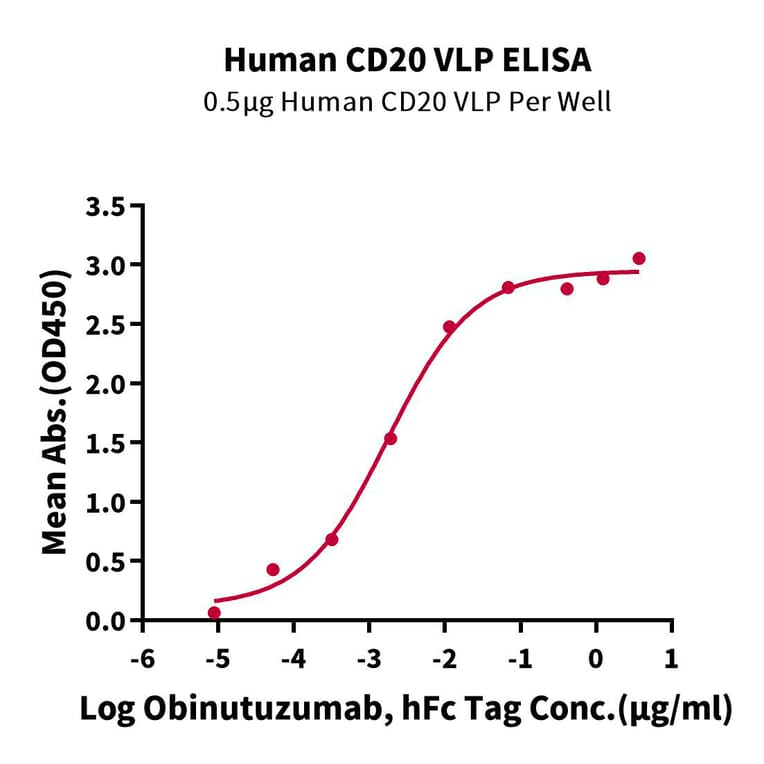Standard Curve - Recombinant Human CD20 Protein (A330260) - Antibodies.com