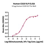 Standard Curve - Recombinant Human CD20 Protein (A330260) - Antibodies.com