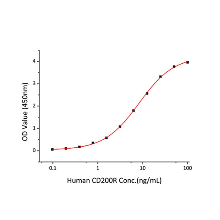 Standard Curve - Recombinant Human CD200 Protein (C-terminal His Tag) (A330261) - Antibodies.com