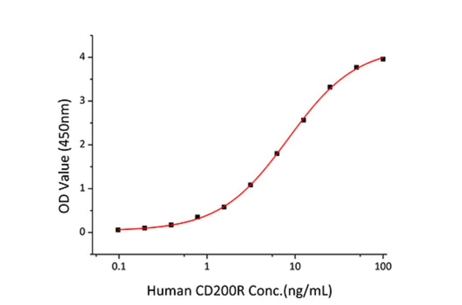 Standard Curve - Recombinant Human CD200R Protein (C-terminal Human Fc and His Tag) (A330262) - Antibodies.com