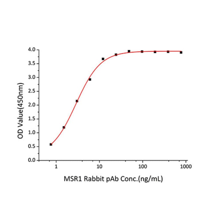 Standard Curve - Recombinant Human CD204 Protein (C-terminal His Tag) (A330263) - Antibodies.com