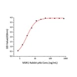 Standard Curve - Recombinant Human CD204 Protein (C-terminal His Tag) (A330263) - Antibodies.com