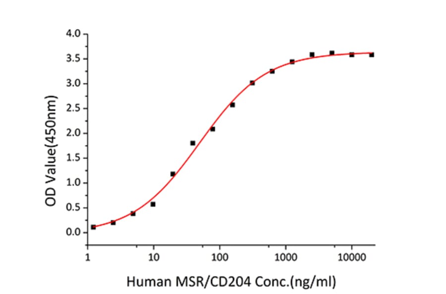 Standard Curve - Recombinant Human CD204 Protein (C-terminal His Tag) (A330263) - Antibodies.com