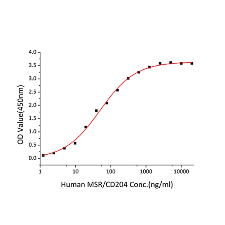 Standard Curve - Recombinant Human CD204 Protein (C-terminal His Tag) (A330263) - Antibodies.com