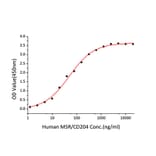 Standard Curve - Recombinant Human CD204 Protein (C-terminal His Tag) (A330263) - Antibodies.com