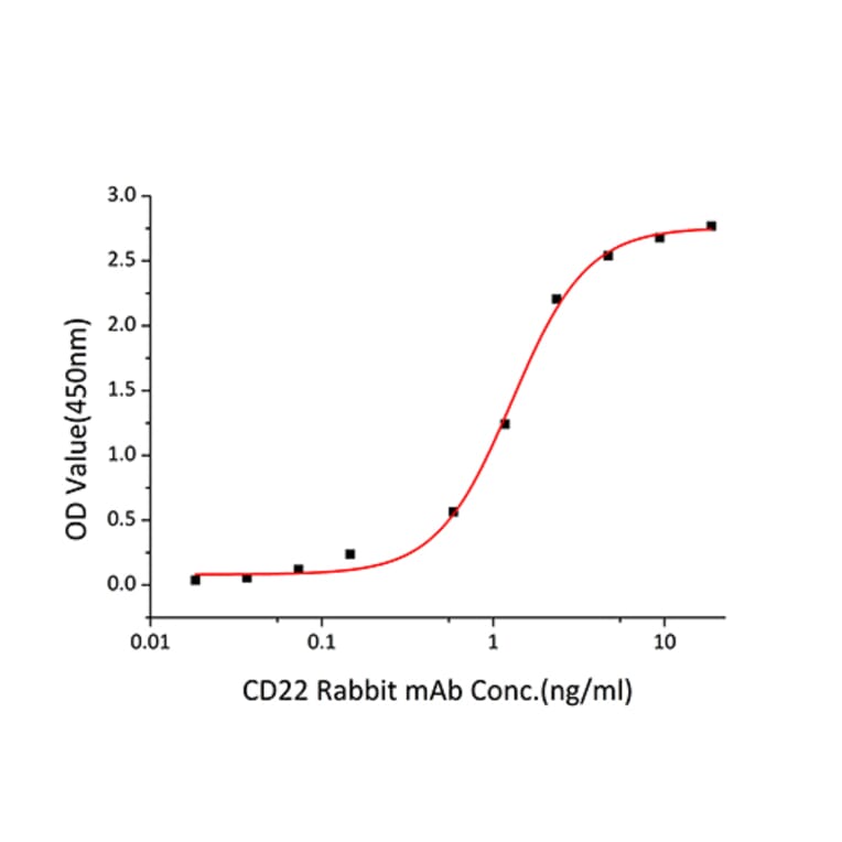 Standard Curve - Recombinant Human CD22 Protein (C-terminal Human Fc and His Tag) (A330264) - Antibodies.com