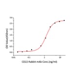 Standard Curve - Recombinant Human CD22 Protein (C-terminal Human Fc and His Tag) (A330264) - Antibodies.com