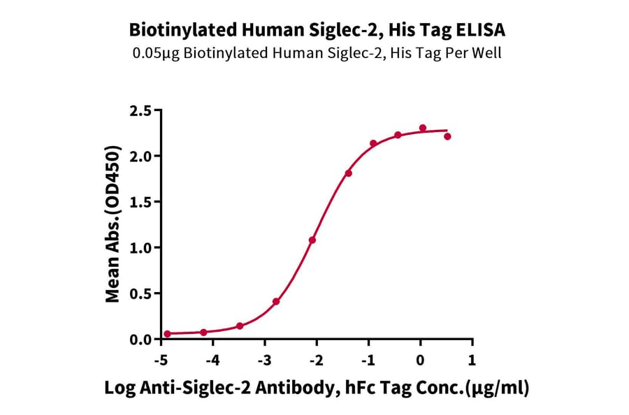 Standard Curve - Recombinant Human CD22 Protein (Biotin) (C-terminal His and Avi Tag) (A330265) - Antibodies.com