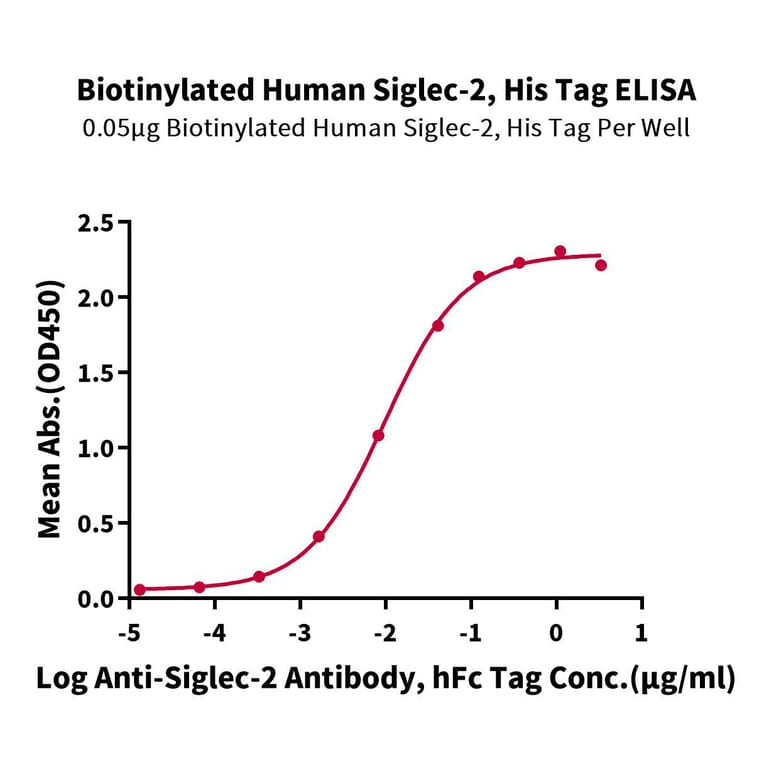 Standard Curve - Recombinant Human CD22 Protein (Biotin) (C-terminal His and Avi Tag) (A330265) - Antibodies.com
