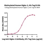 Standard Curve - Recombinant Human CD22 Protein (Biotin) (C-terminal His and Avi Tag) (A330265) - Antibodies.com
