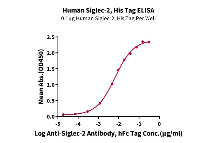 Standard Curve - Recombinant Human CD22 Protein (C-terminal His Tag) (A330266) - Antibodies.com