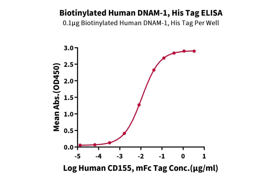 Standard Curve - Recombinant Human CD226 Protein (Biotin) (C-terminal His and Avi Tag) (A330268) - Antibodies.com
