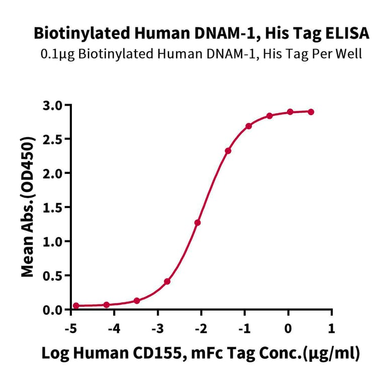 Standard Curve - Recombinant Human CD226 Protein (Biotin) (C-terminal His and Avi Tag) (A330268) - Antibodies.com