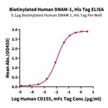 Standard Curve - Recombinant Human CD226 Protein (Biotin) (C-terminal His and Avi Tag) (A330268) - Antibodies.com