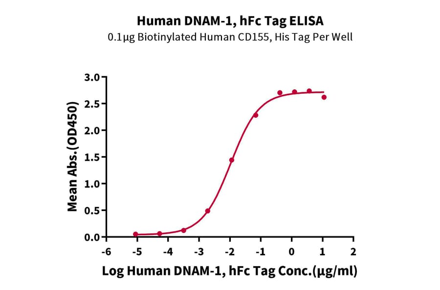 Standard Curve - Recombinant Human CD226 Protein (C-terminal Human Fc Tag) (A330269) - Antibodies.com