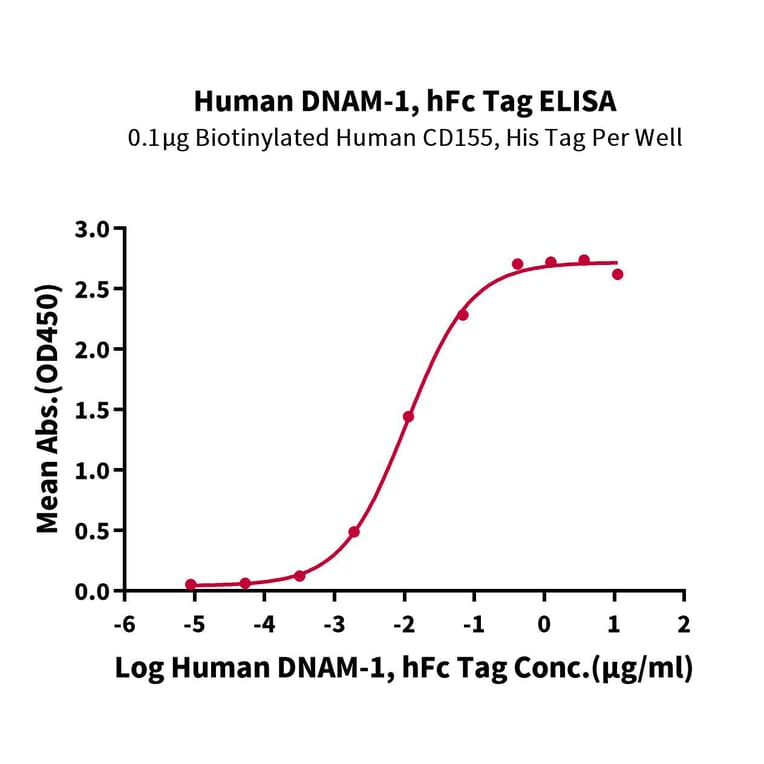 Standard Curve - Recombinant Human CD226 Protein (C-terminal Human Fc Tag) (A330269) - Antibodies.com