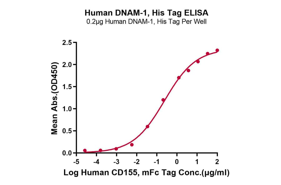 Standard Curve - Recombinant Human CD226 Protein (C-terminal His and Avi Tag) (A330270) - Antibodies.com