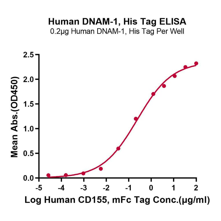 Standard Curve - Recombinant Human CD226 Protein (C-terminal His and Avi Tag) (A330270) - Antibodies.com