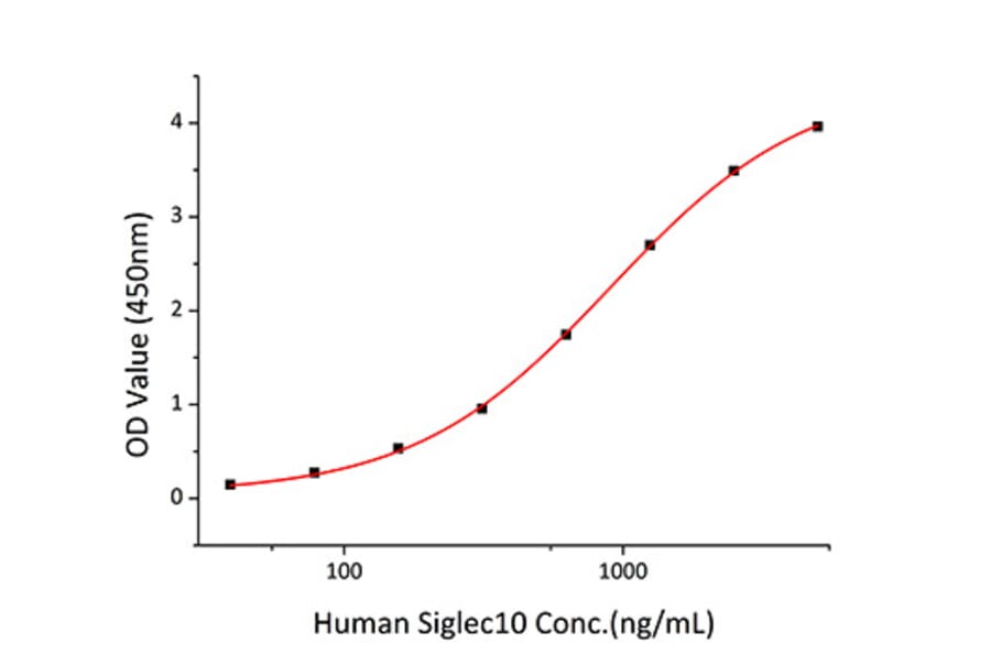 Standard Curve - Recombinant Mouse CD24 Protein (C-terminal Human Fc Tag) (A330273) - Antibodies.com