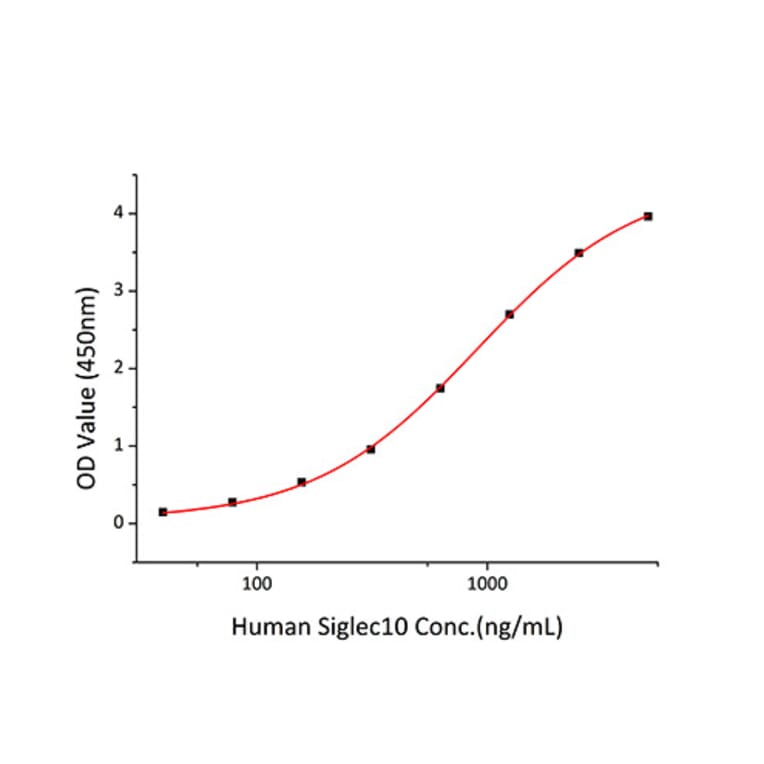 Standard Curve - Recombinant Mouse CD24 Protein (C-terminal Human Fc Tag) (A330273) - Antibodies.com