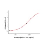 Standard Curve - Recombinant Mouse CD24 Protein (C-terminal Human Fc Tag) (A330273) - Antibodies.com