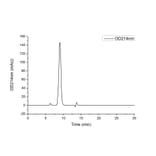 SEC-HPLC - Recombinant Human CD24 Protein (C-terminal Human Fc Tag) (A330274) - Antibodies.com