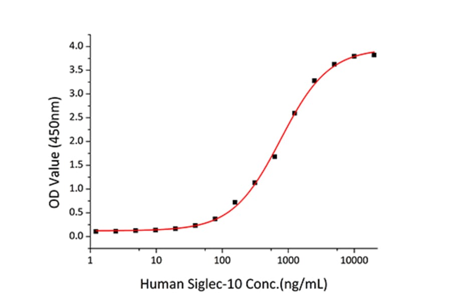 Standard Curve - Recombinant Human CD24 Protein (C-terminal Human Fc Tag) (A330274) - Antibodies.com