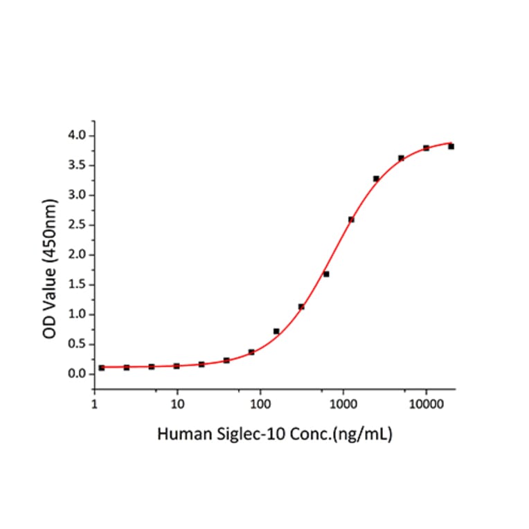 Standard Curve - Recombinant Human CD24 Protein (C-terminal Human Fc Tag) (A330274) - Antibodies.com