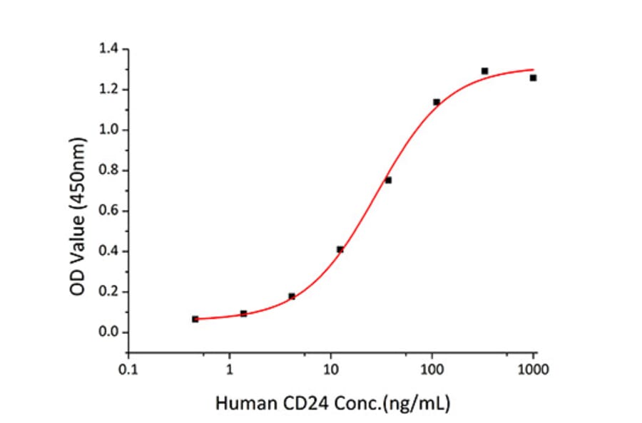 Standard Curve - Recombinant Human CD24 Protein (C-terminal Human Fc Tag) (A330274) - Antibodies.com
