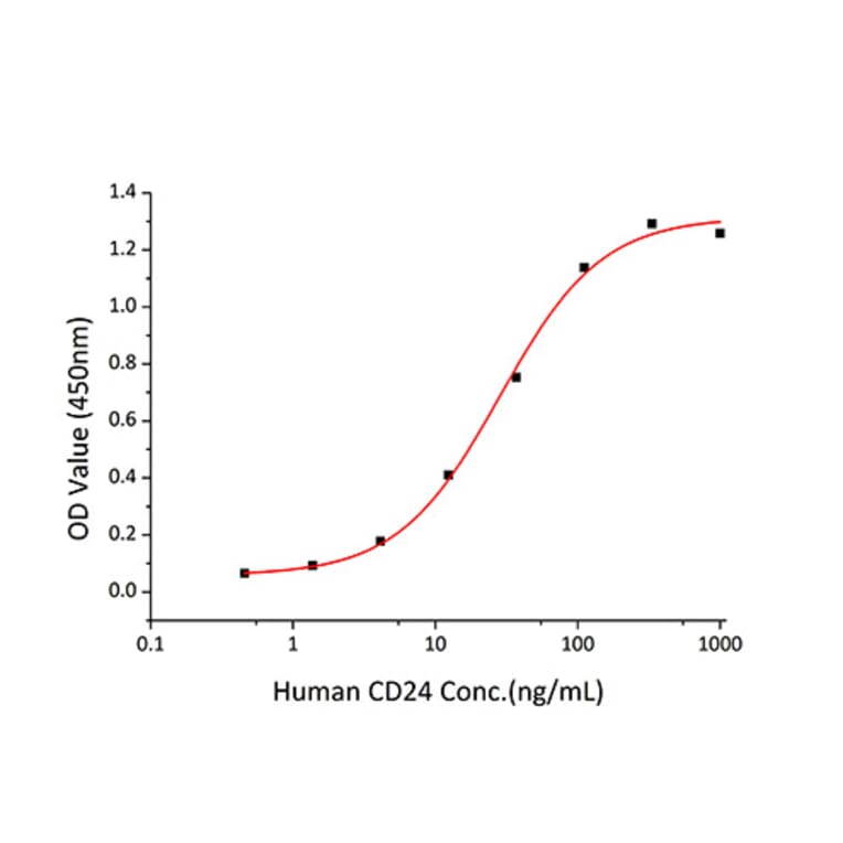 Standard Curve - Recombinant Human CD24 Protein (C-terminal Human Fc Tag) (A330274) - Antibodies.com