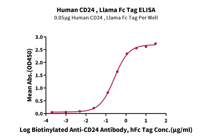 Standard Curve - Recombinant Human CD24 Protein (C-terminal Llama Fc Tag) (A330275) - Antibodies.com