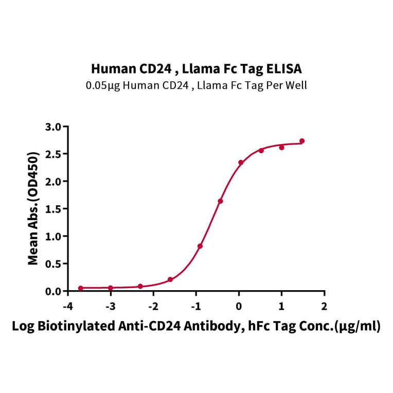 Standard Curve - Recombinant Human CD24 Protein (C-terminal Llama Fc Tag) (A330275) - Antibodies.com