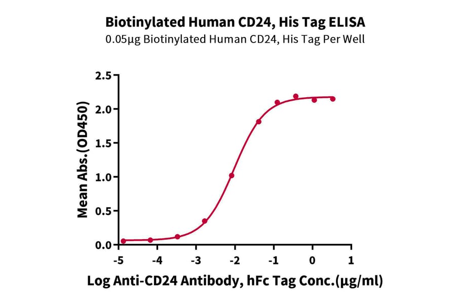 Standard Curve - Recombinant Human CD24 Protein (Biotin) (C-terminal His and Avi Tag) (A330276) - Antibodies.com