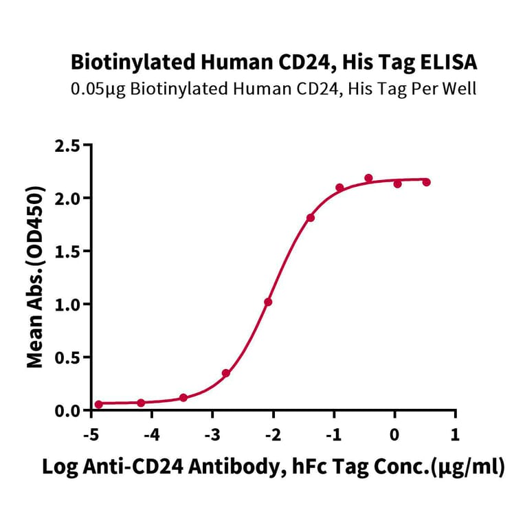 Standard Curve - Recombinant Human CD24 Protein (Biotin) (C-terminal His and Avi Tag) (A330276) - Antibodies.com