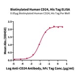 Standard Curve - Recombinant Human CD24 Protein (Biotin) (C-terminal His and Avi Tag) (A330276) - Antibodies.com