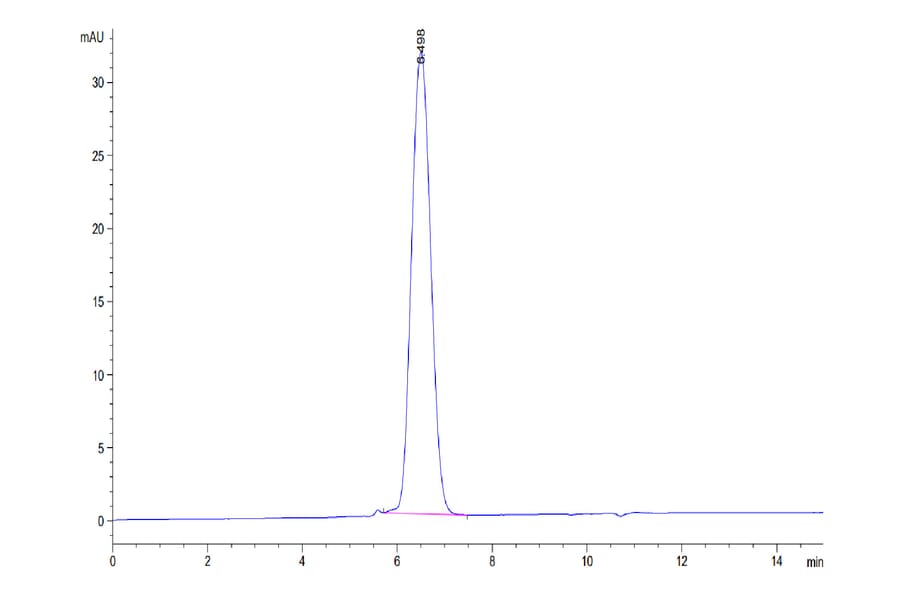 SEC-HPLC - Recombinant Human CD24 Protein (Biotin) (C-terminal Mouse Fc Tag) (A330277) - Antibodies.com